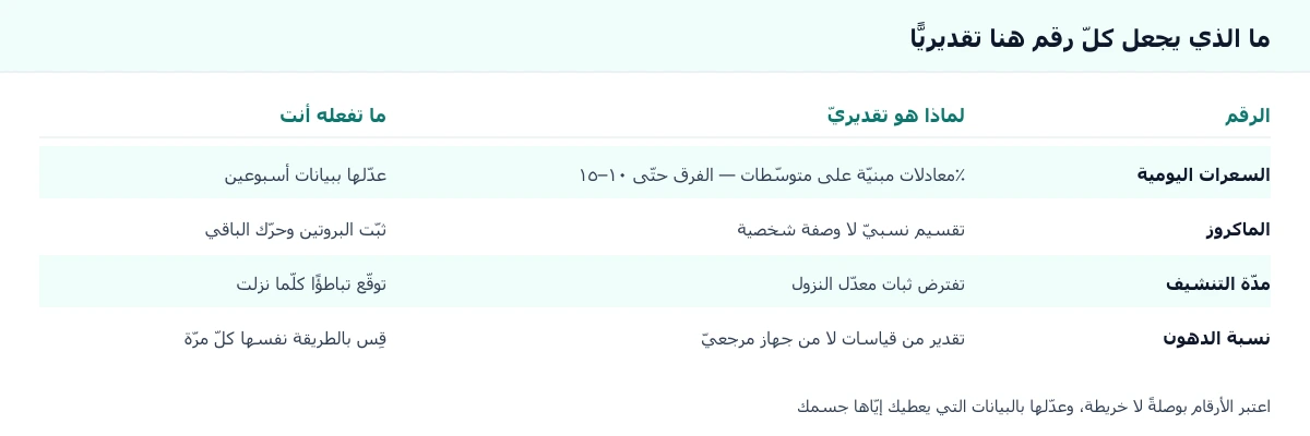 جدول يبيّن لماذا تبقى السعرات والماكروز ومدّة التنشيف ونسبة الدهون أرقامًا تقديرية وما الذي تعدّله أنت